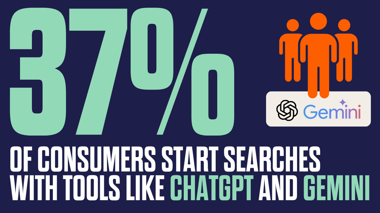 Graphic stating that 37% of consumers start searches with tools like ChatGPT and Gemini.
