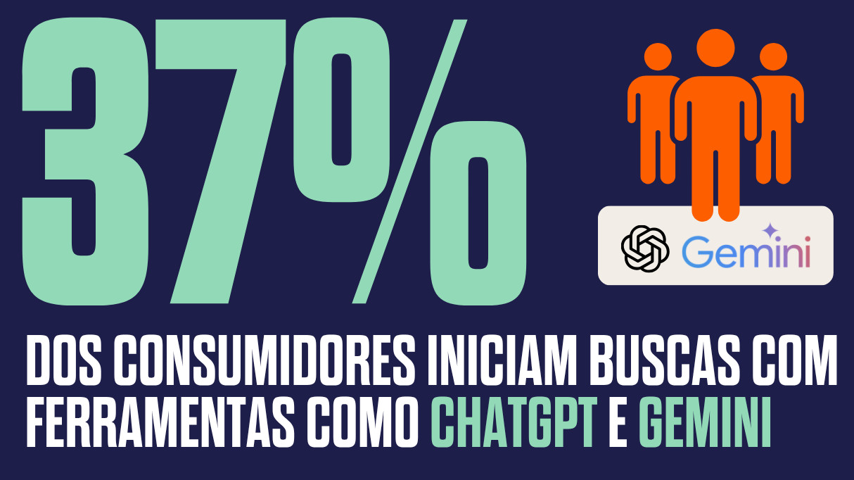 Imagem com a informação de que 37% dos consumidores iniciam buscas com ferramentas como ChatGPT e Gemini