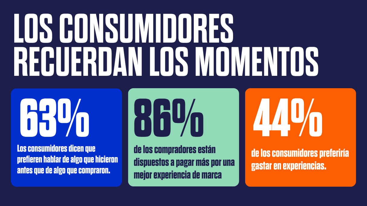 Graphic with data titled "Consumers remember moments