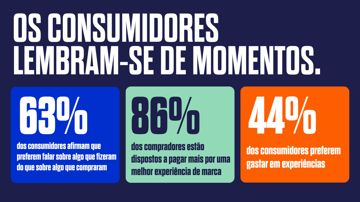 Gráfico com dados intitulado “Os consumidores lembram-se de momentos”.