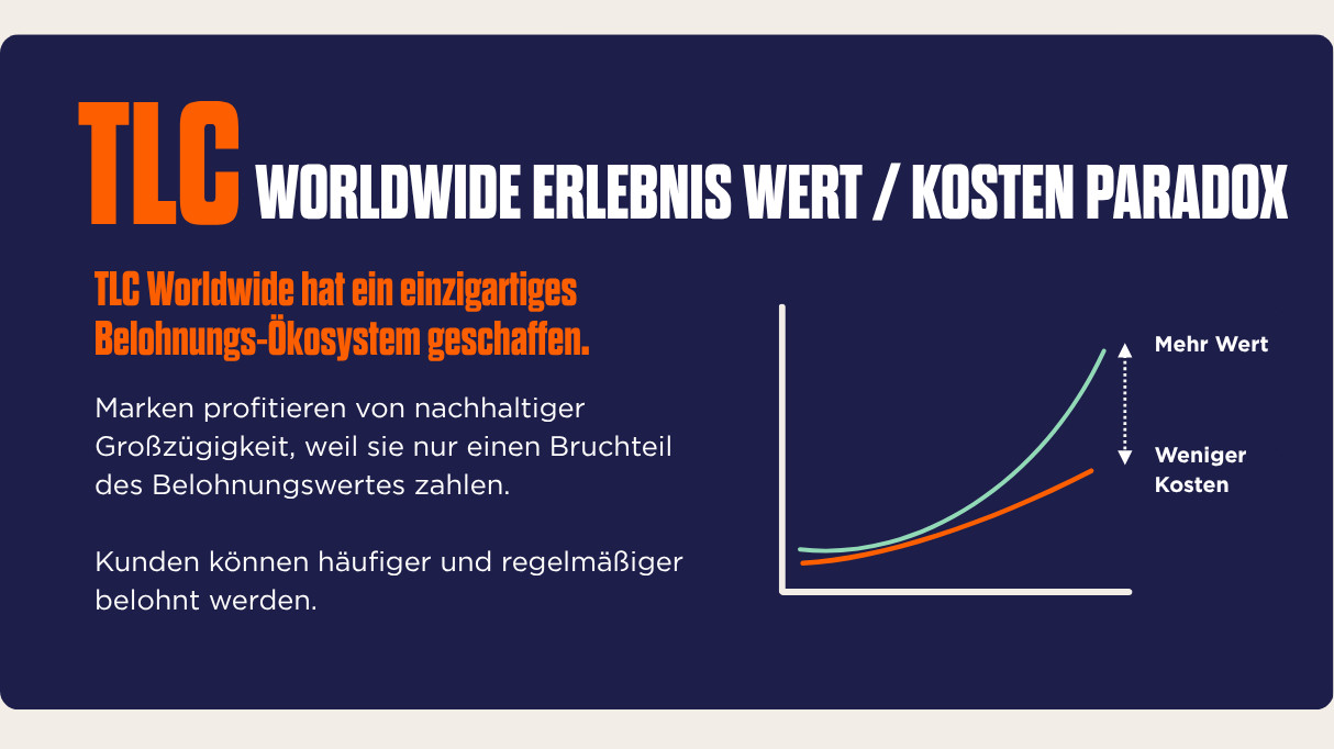 Grafik mit dem Titel „TLC Rewards Value“ mit zwei Linien in einem Diagramm. Die grüne Linie steht für den Wert und steigt an, während die orange Linie unter der grünen Linie verläuft, stabil bleibt und mit „geringere Kosten“ beschriftet ist.