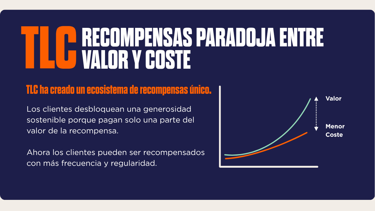 Gráfico titulado “TLC rewards value” con dos líneas en un gráfico. La línea verde representa el valor y va en aumento, mientras que la línea naranja está por debajo de la verde, se mantiene estable y está etiquetada como “menor costo”.