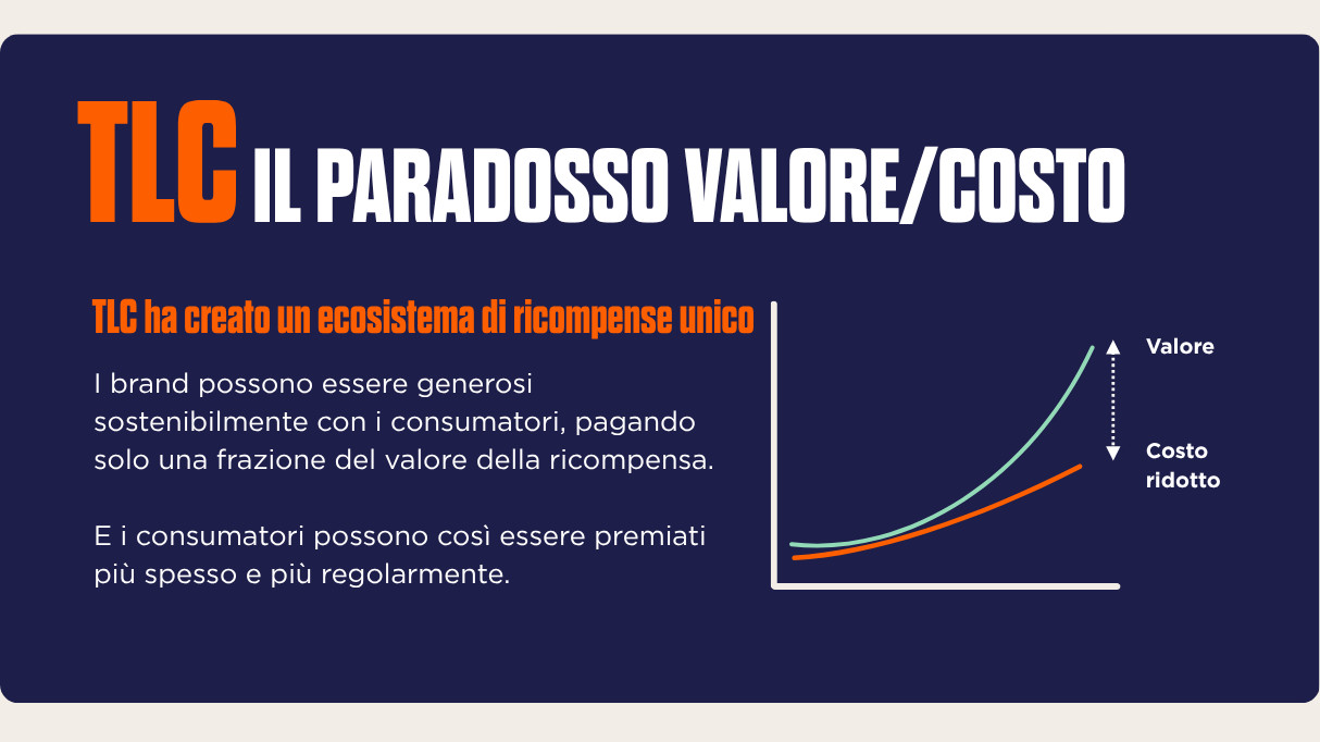 Grafica intitolata “TLC Rewards Value” con due linee su un grafico. La linea verde rappresenta il valore ed è in crescita, mentre la linea arancione si trova sotto quella verde, è stabile ed è intitolata “costo inferiore”.