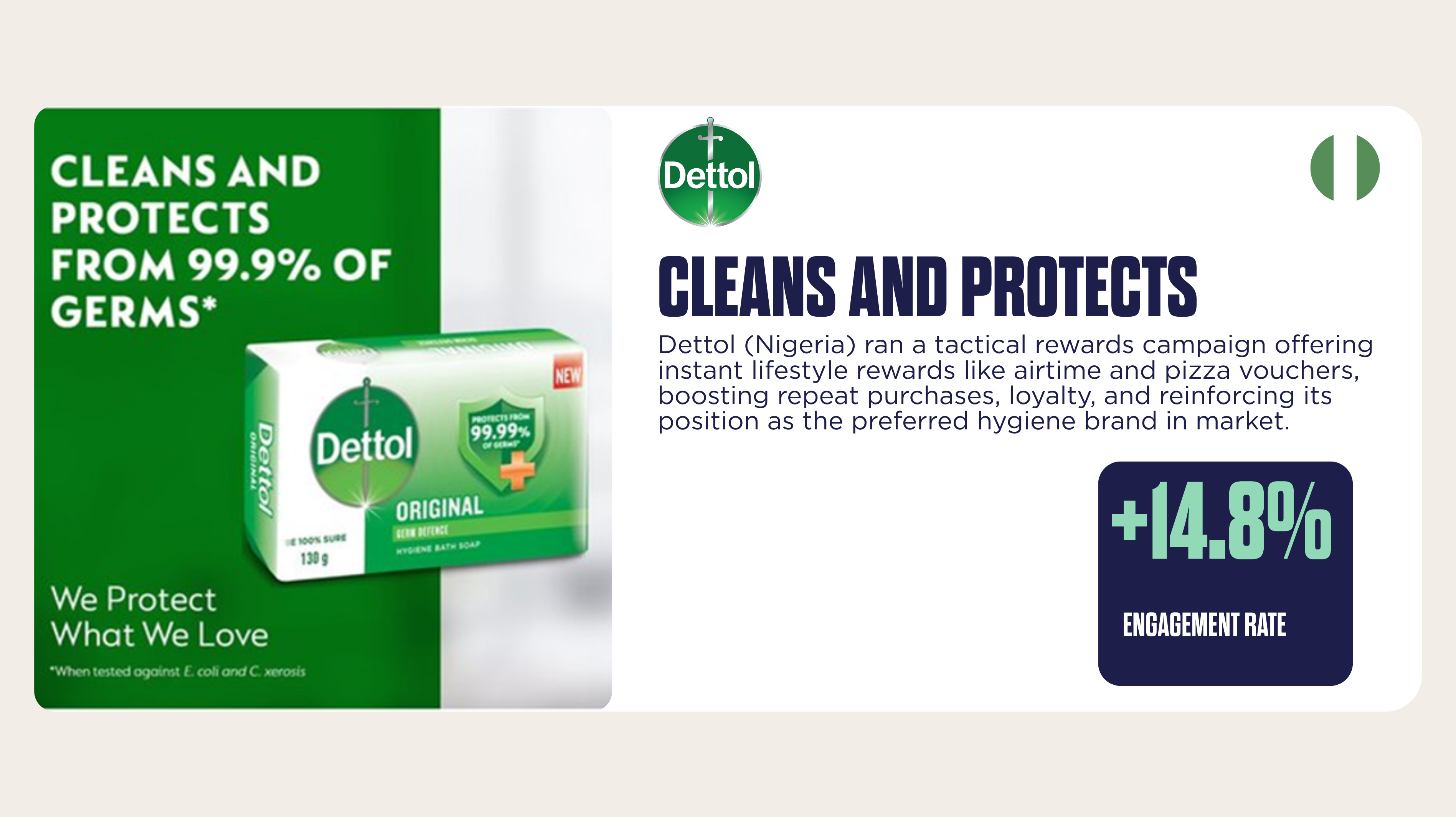 Graphic of case study on Dettol "Cleans and protects from 99.9% of germs." Highlights a 14.8% engagement rate increase from a rewards campaign.