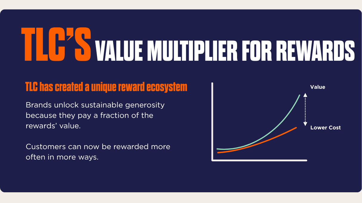 Graphic titled " TLC rewards value" with two lines on a graph. The green line is value and going up whereas the orange line is below the green and is steady and titled lower cost