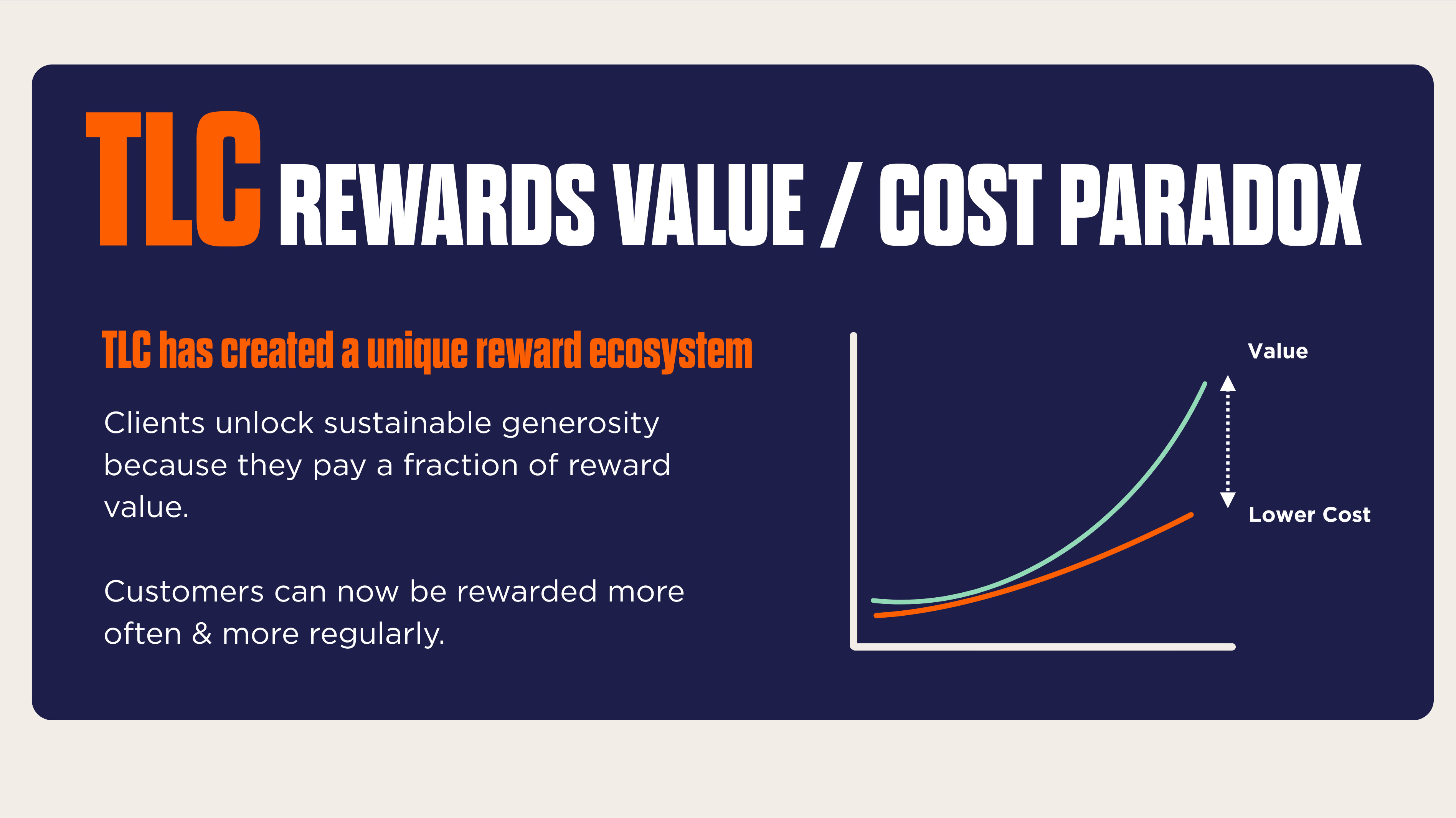 Graphic titled " TLC rewards value" with two lines on a graph. The green line is value and going up whereas the orange line is below the green and is steady and titled lower cost