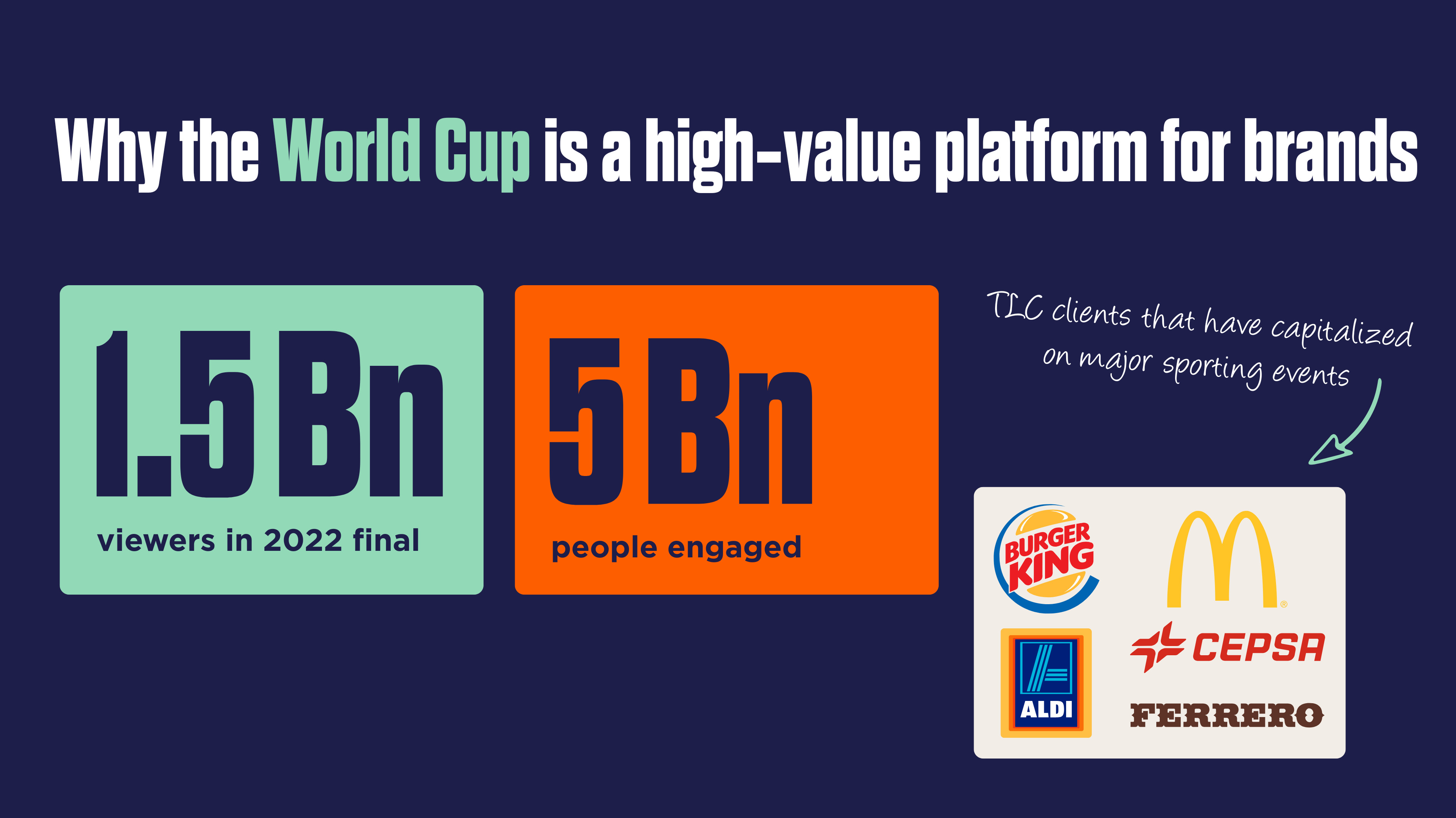 Infographic showing stats 1.5 billion viewers of the 2022 final and 5 billion engaged people.