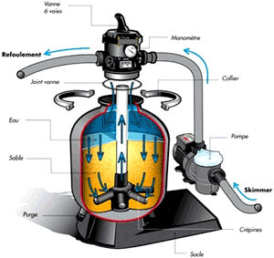 Filtre à sable 