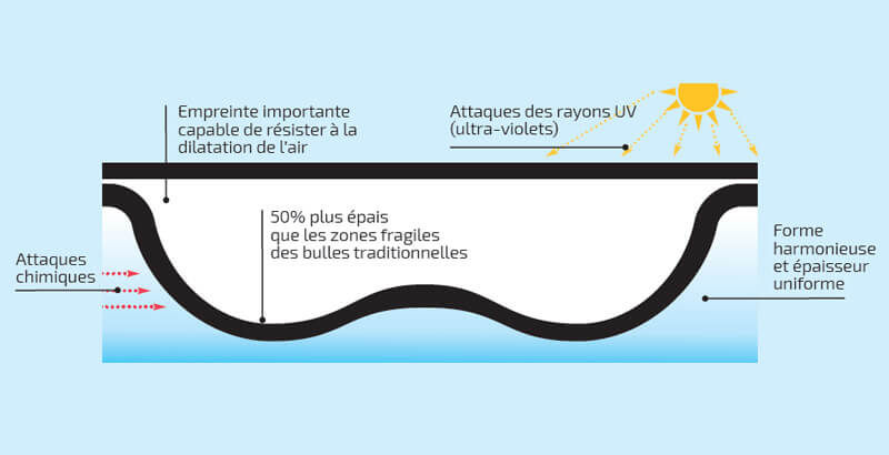 Bâche à bulles 1