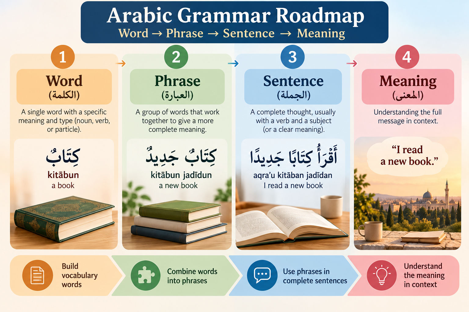 خريطة طريق قواعد اللغة العربية
