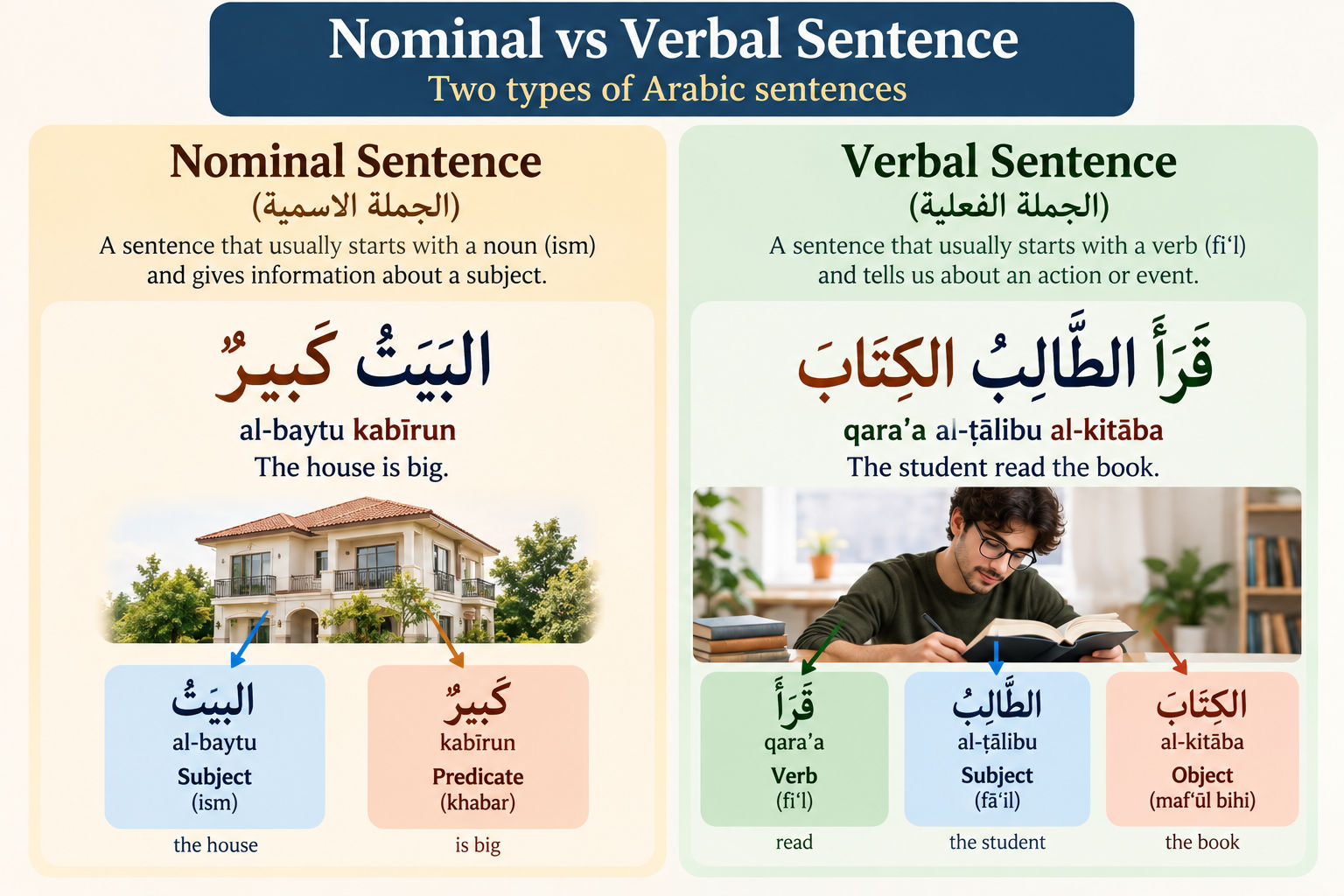 مقارنة بين الجملة الاسمية والفعلية