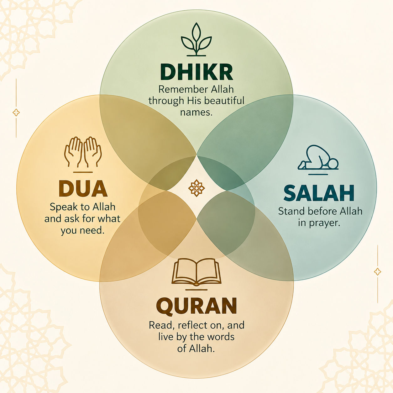 دوائر الذكر والدعاء والصلاة والقرآن
