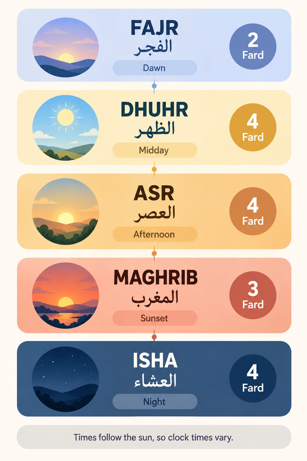 إنفوجرافيك أوقات الصلوات اليومية