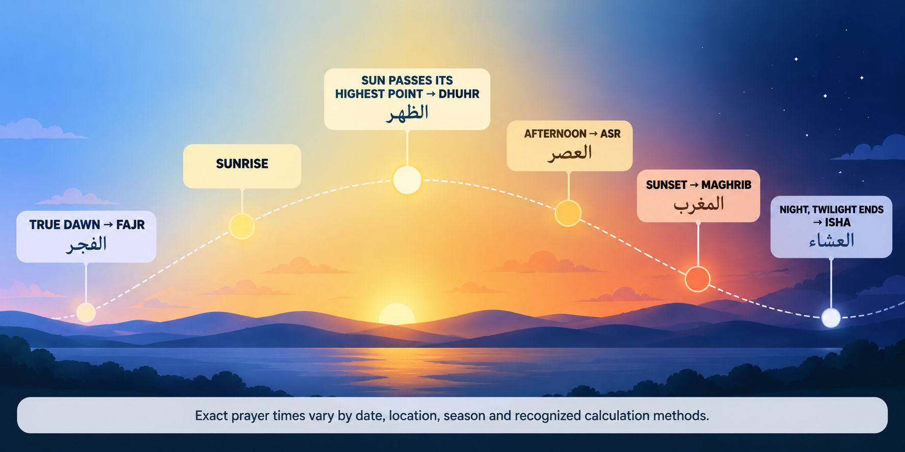 مسار الشمس وأوقات الصلاة الإسلامية