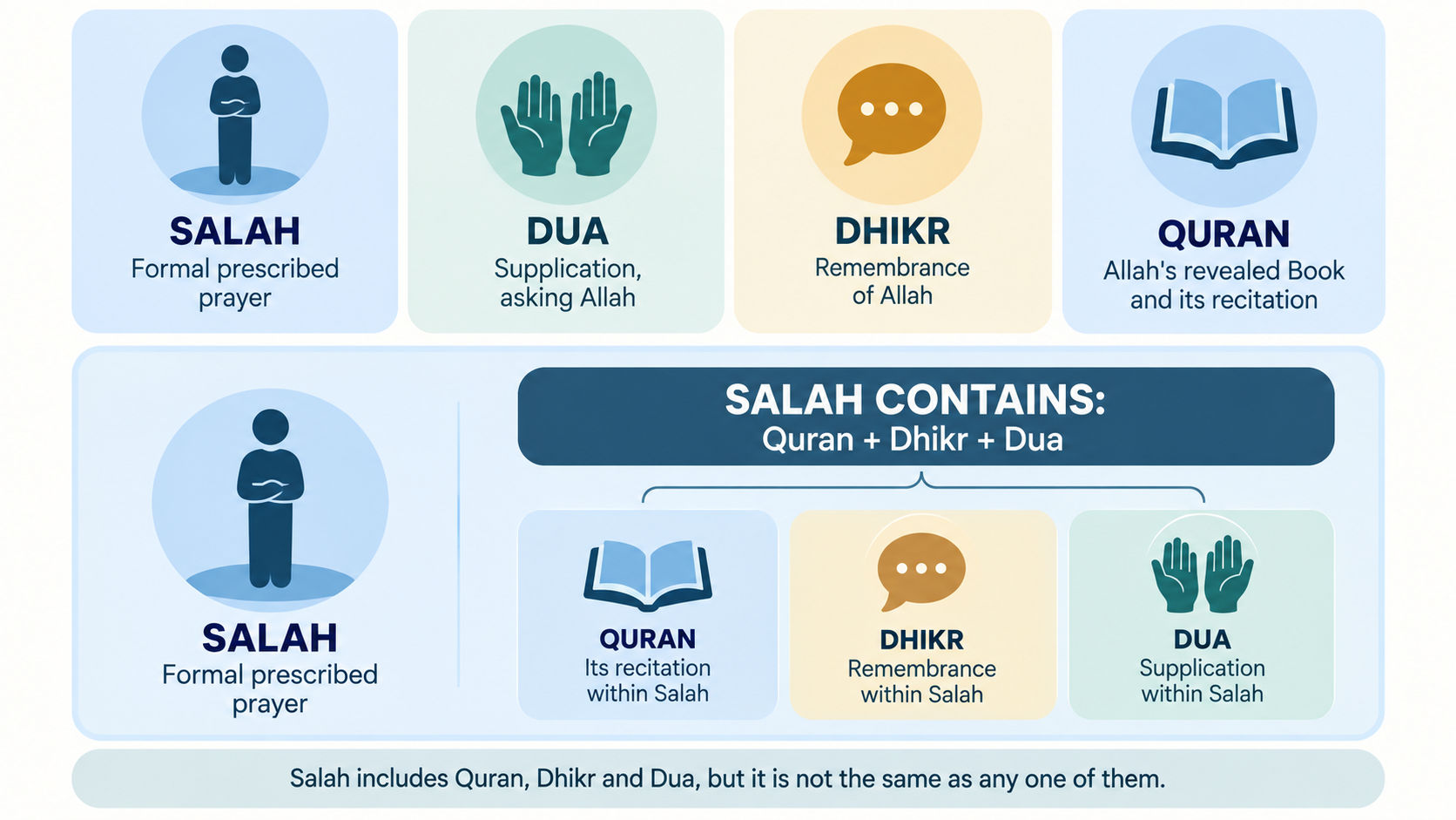 إنفوجرافيك الصلاة  قرآن وذكر ودعاء
