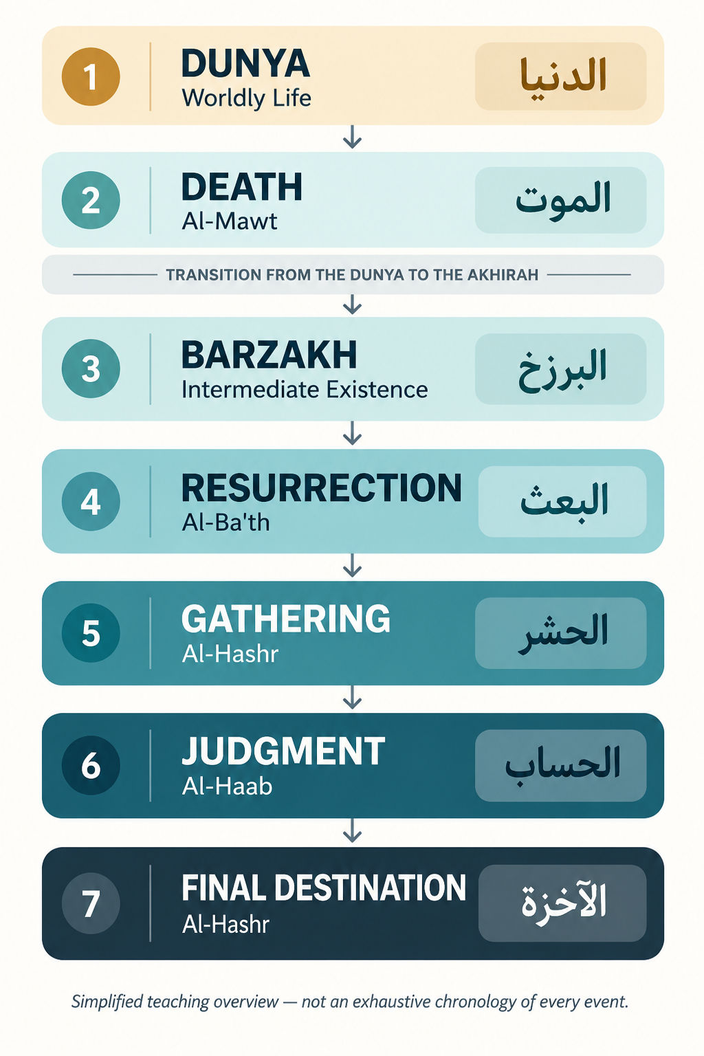 مراحل ما بعد الحياة  من الدنيا إلى الآخرة