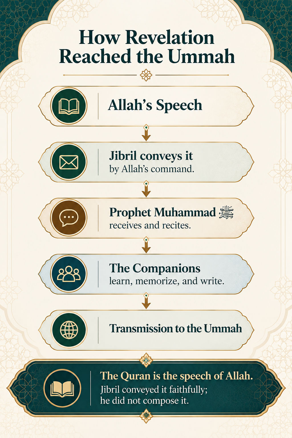 كيف وصل الوحي إلى الأمةorlutik