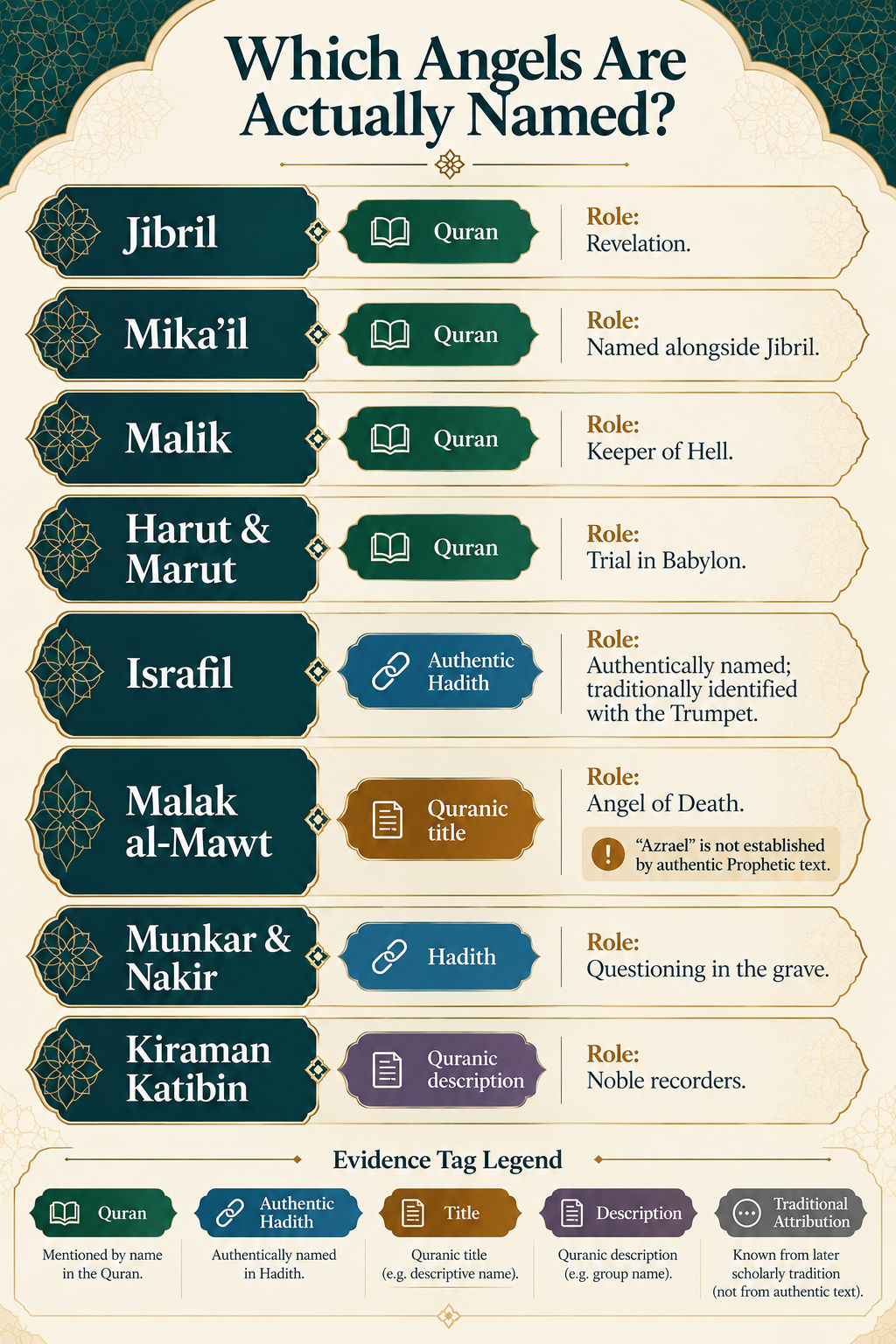 ملائكة مذكورة في النصوص الإسلامية