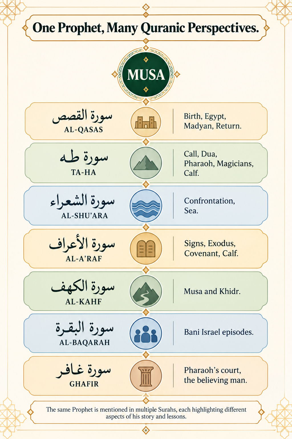 موسى في سبع سور قرآنية