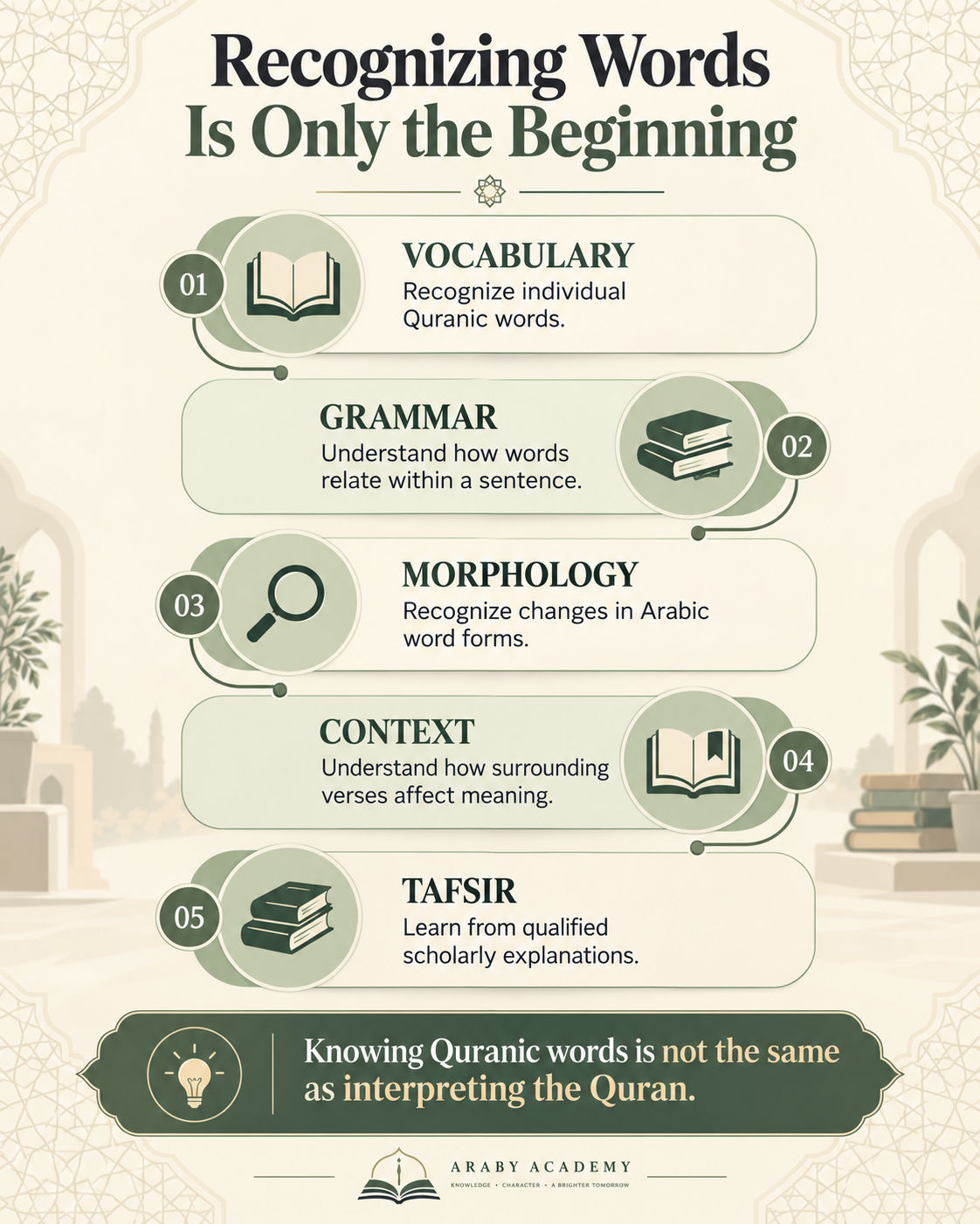Quranic Understanding Journey Infographic