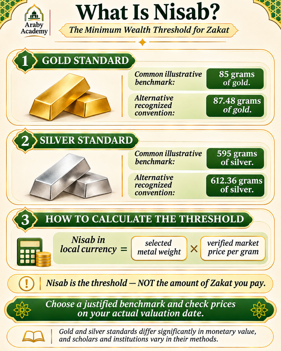 Nisab Gold and Silver Standards