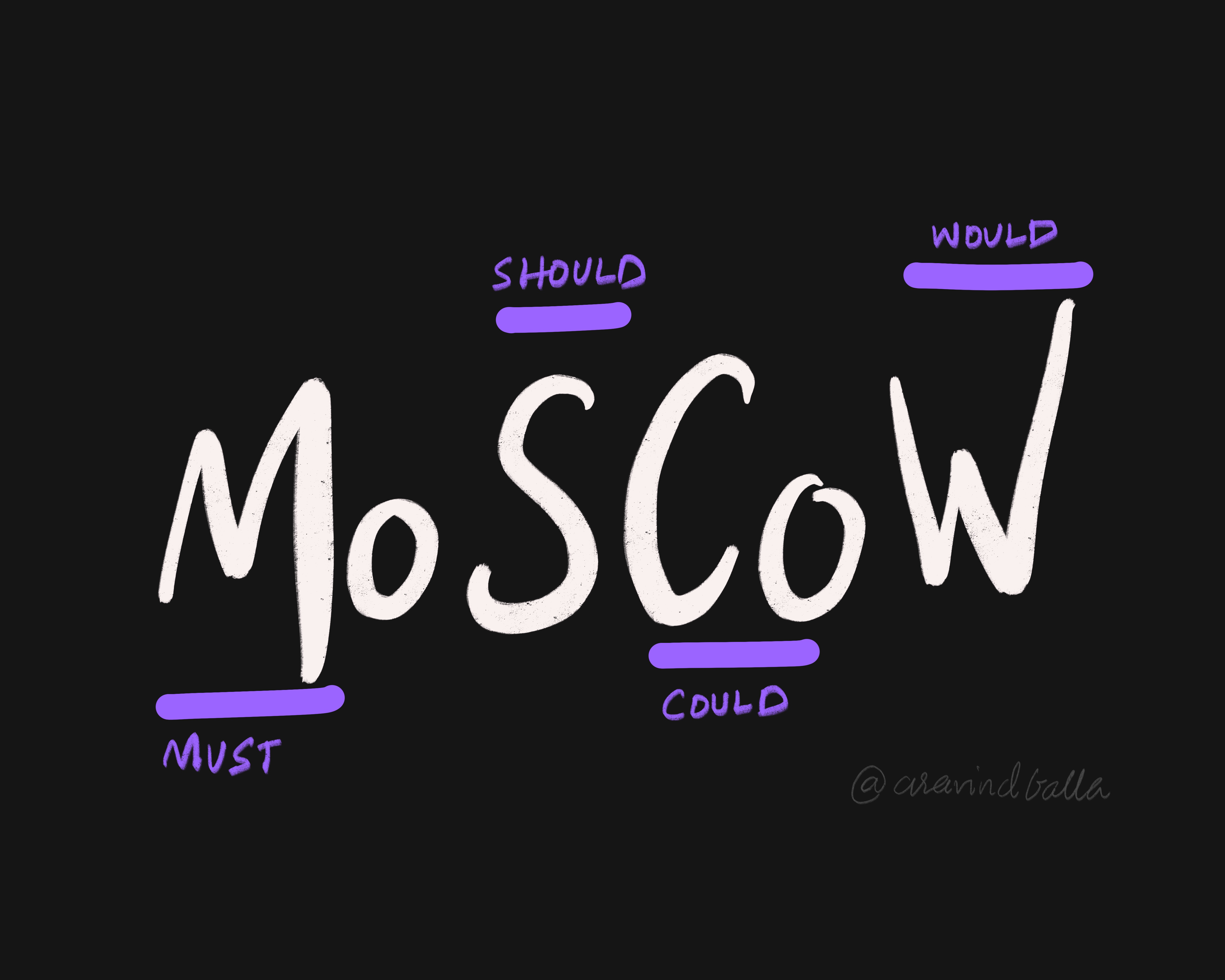 MoSCoW