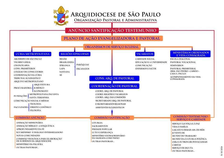 Organograma da Arquidiocese