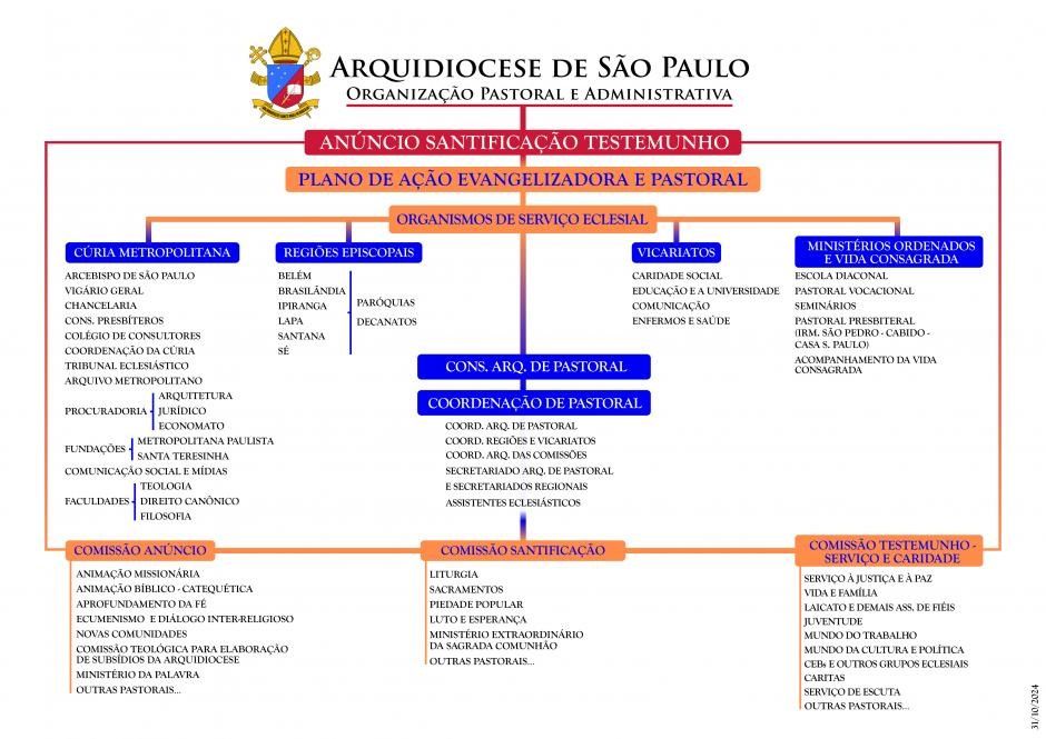 Organograma da Arquidiocese