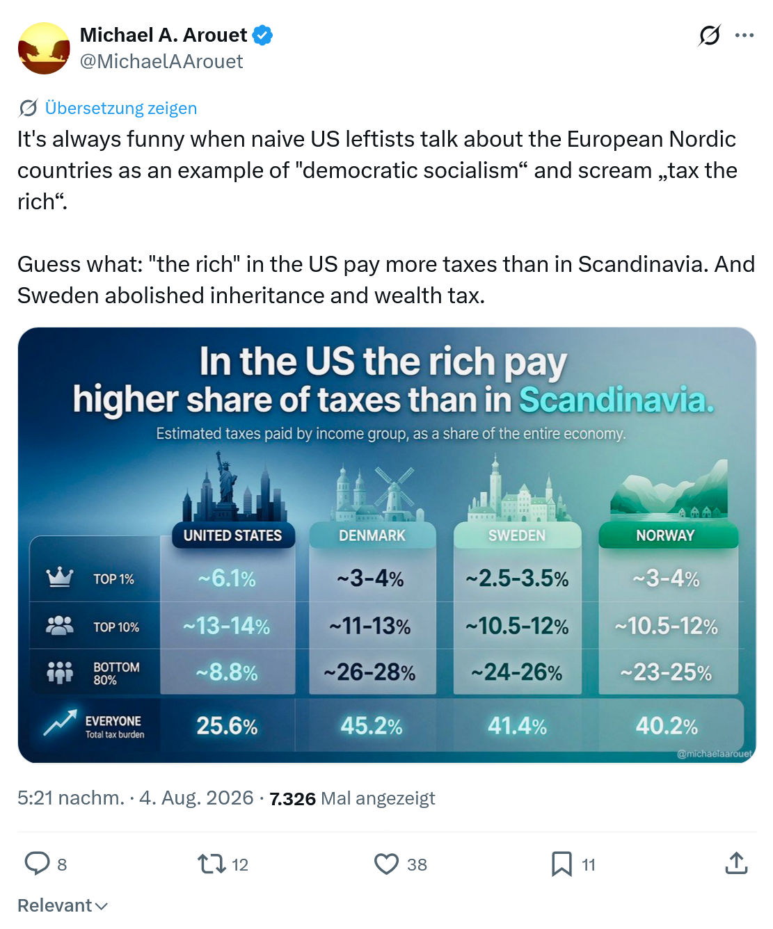 Michael A. Arouet: It's always funny when naive US...