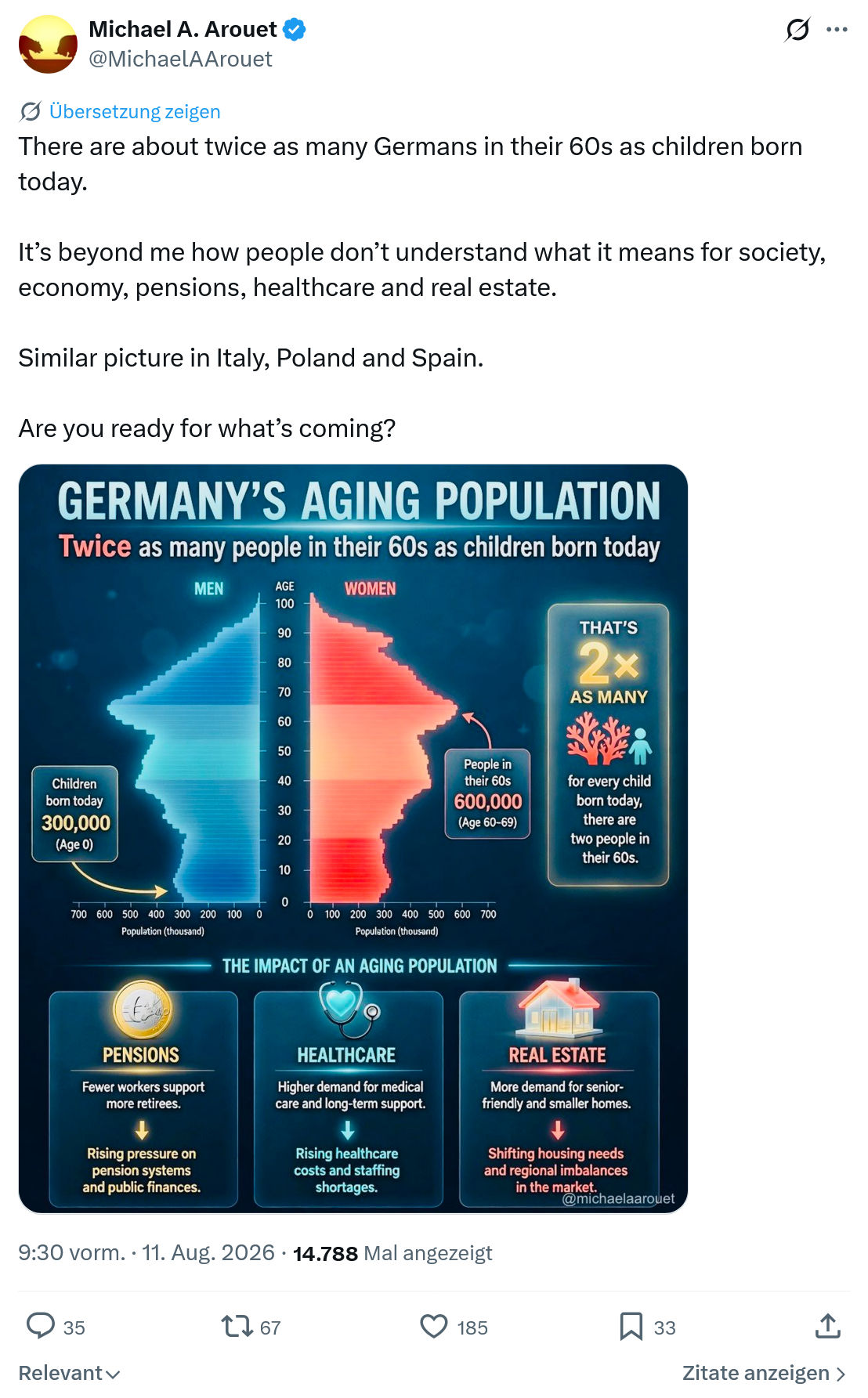 Michael A. Arouet: There are about twice as many Germans...