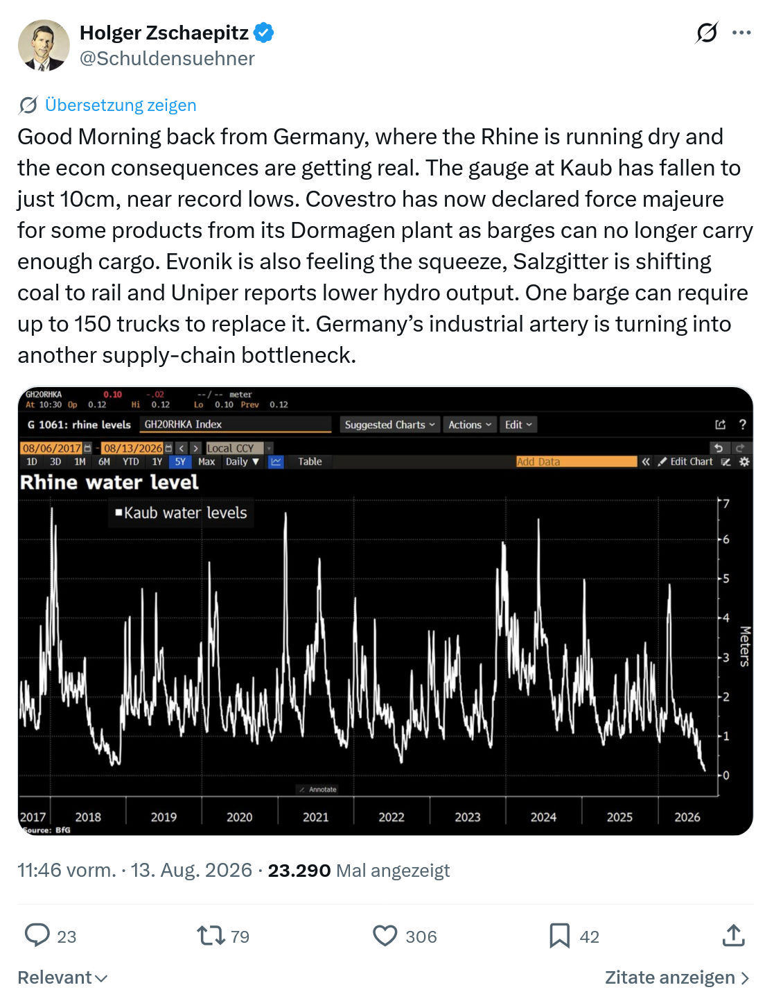 Holger Zschaepitz: Good Morning back from Germany...
