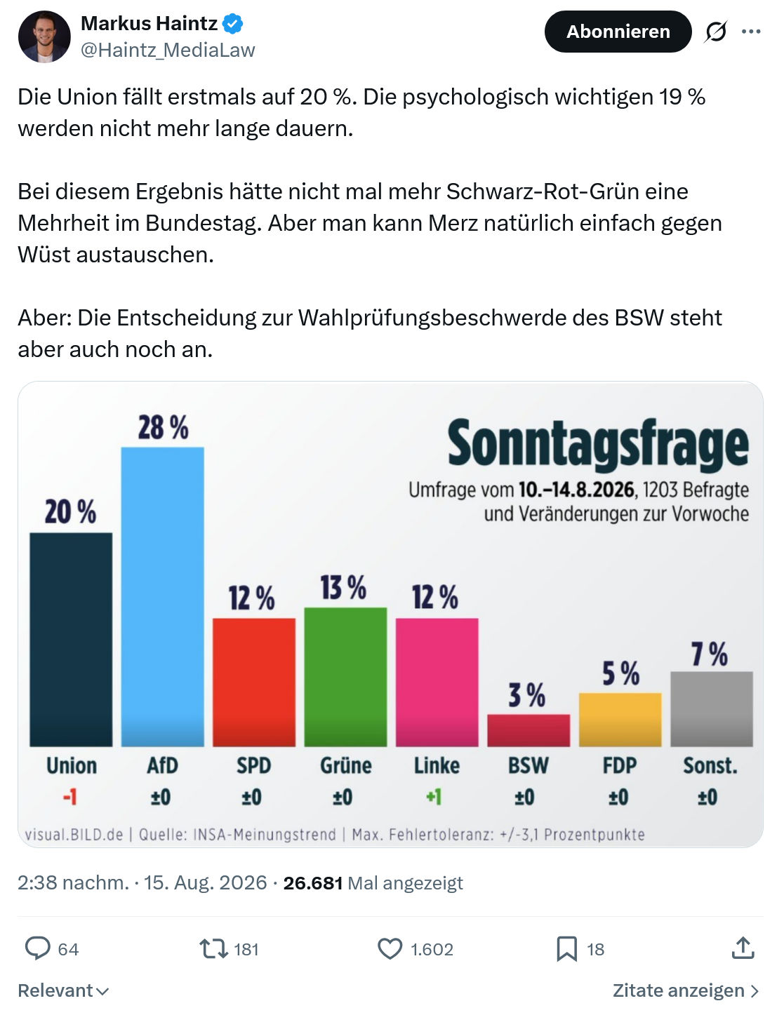 Markus Haintz: Die Union fällt erstmals auf 20 %...