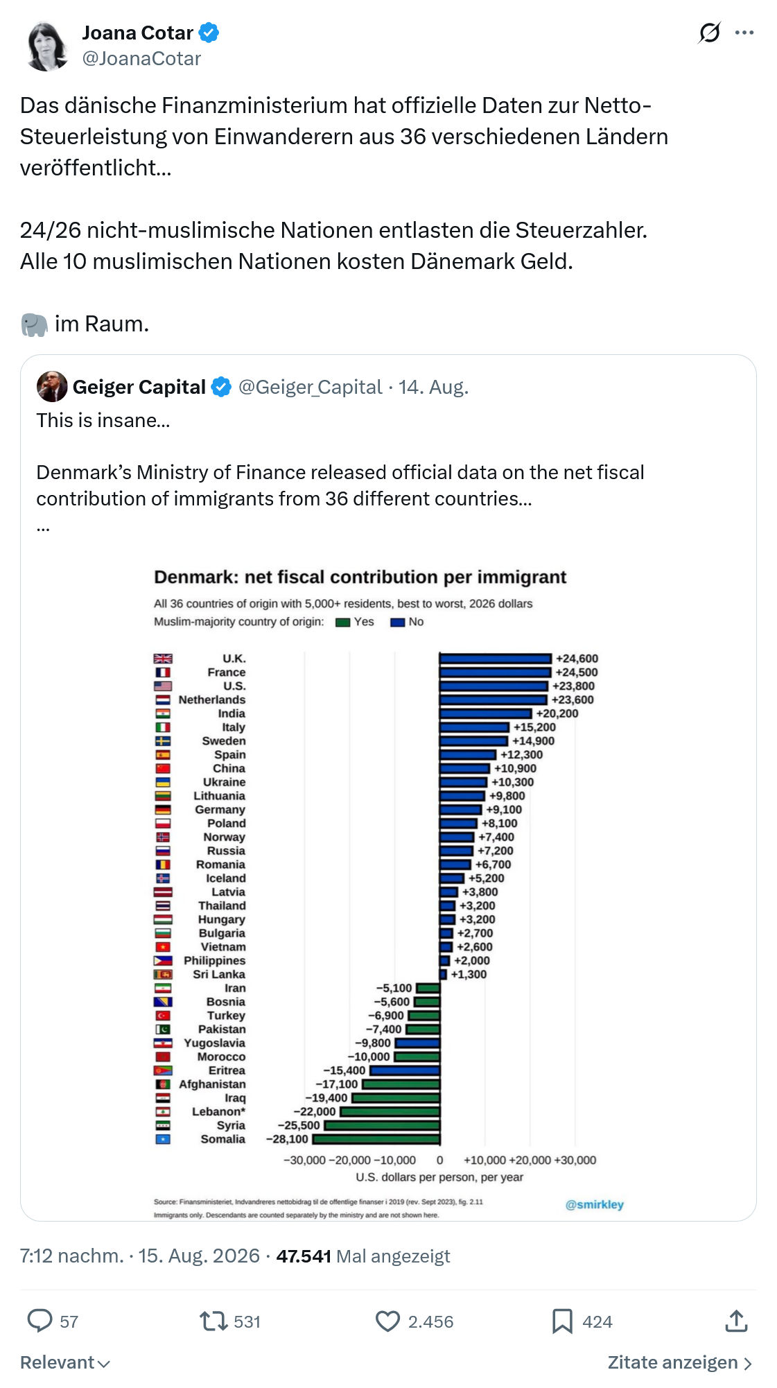 Joana Cotar: Das dänische Finanzministerium...