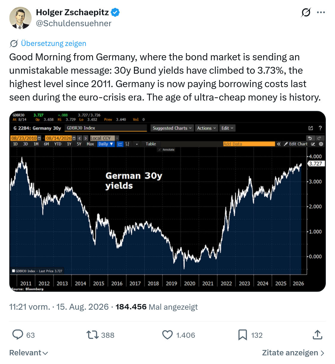 Holger Zschaepitz: Good Morning from Germany...