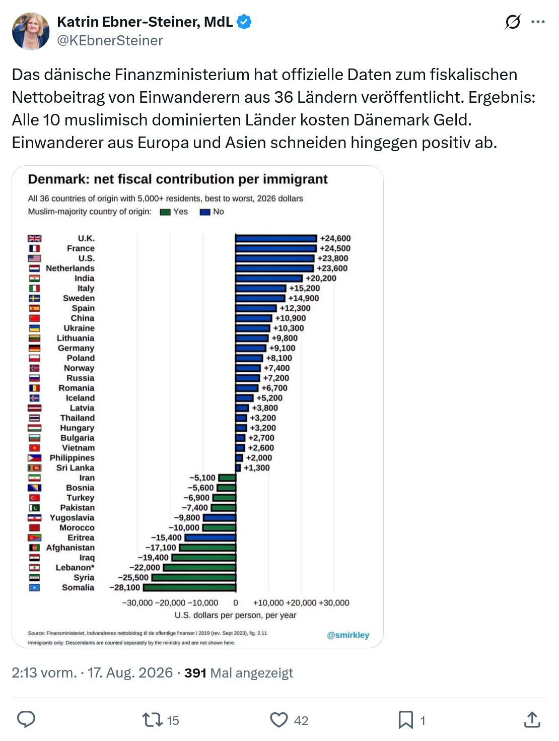 Katrin Ebner-Steiner: Das dänische Finanzministerium...