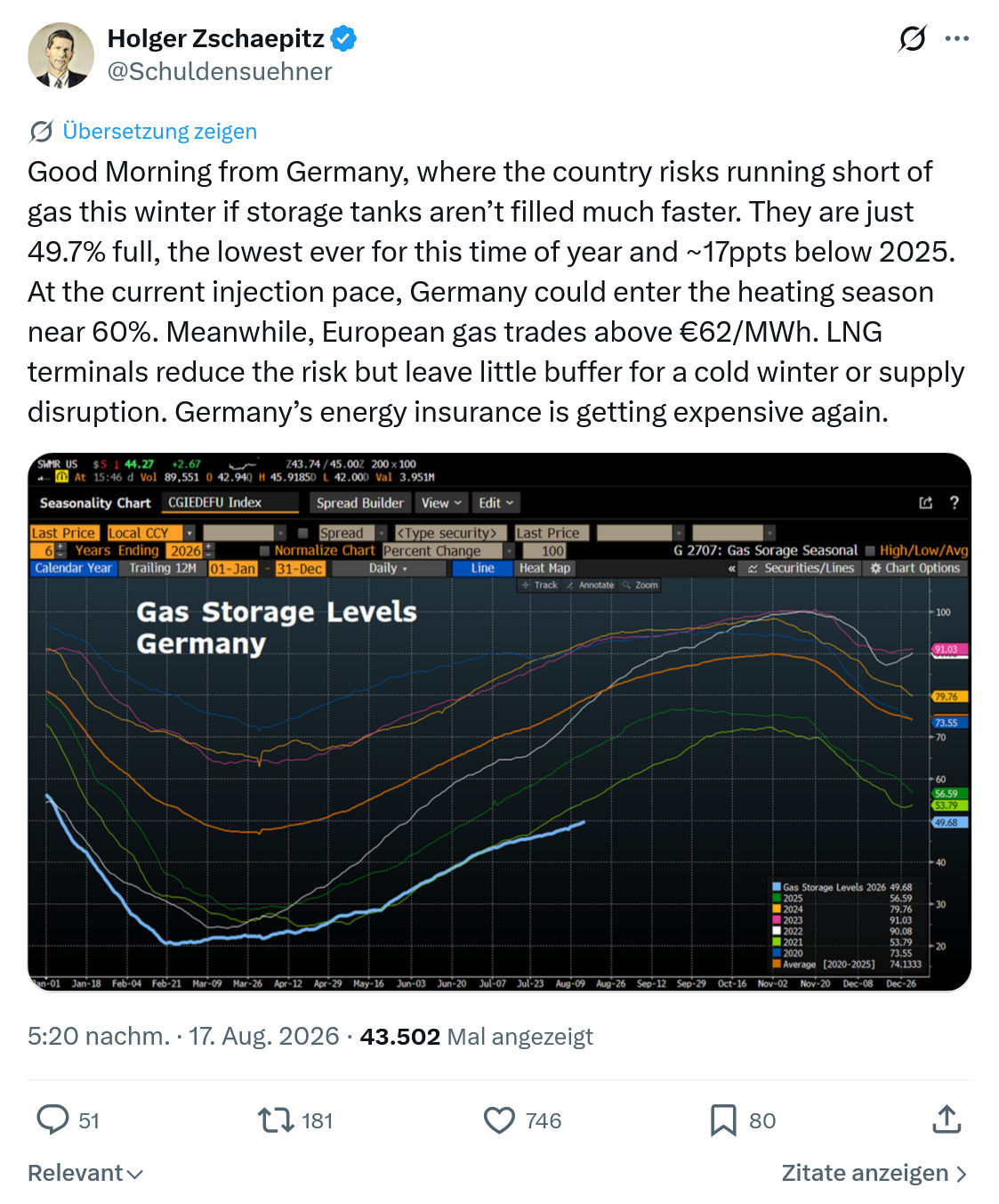 Holger Zschaepitz: Good Morning from Germany...