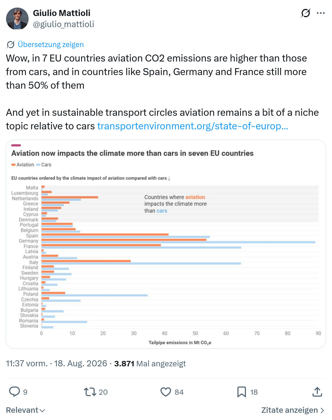 Giulio Mattioli: Wow, in 7 EU countries aviation CO2...