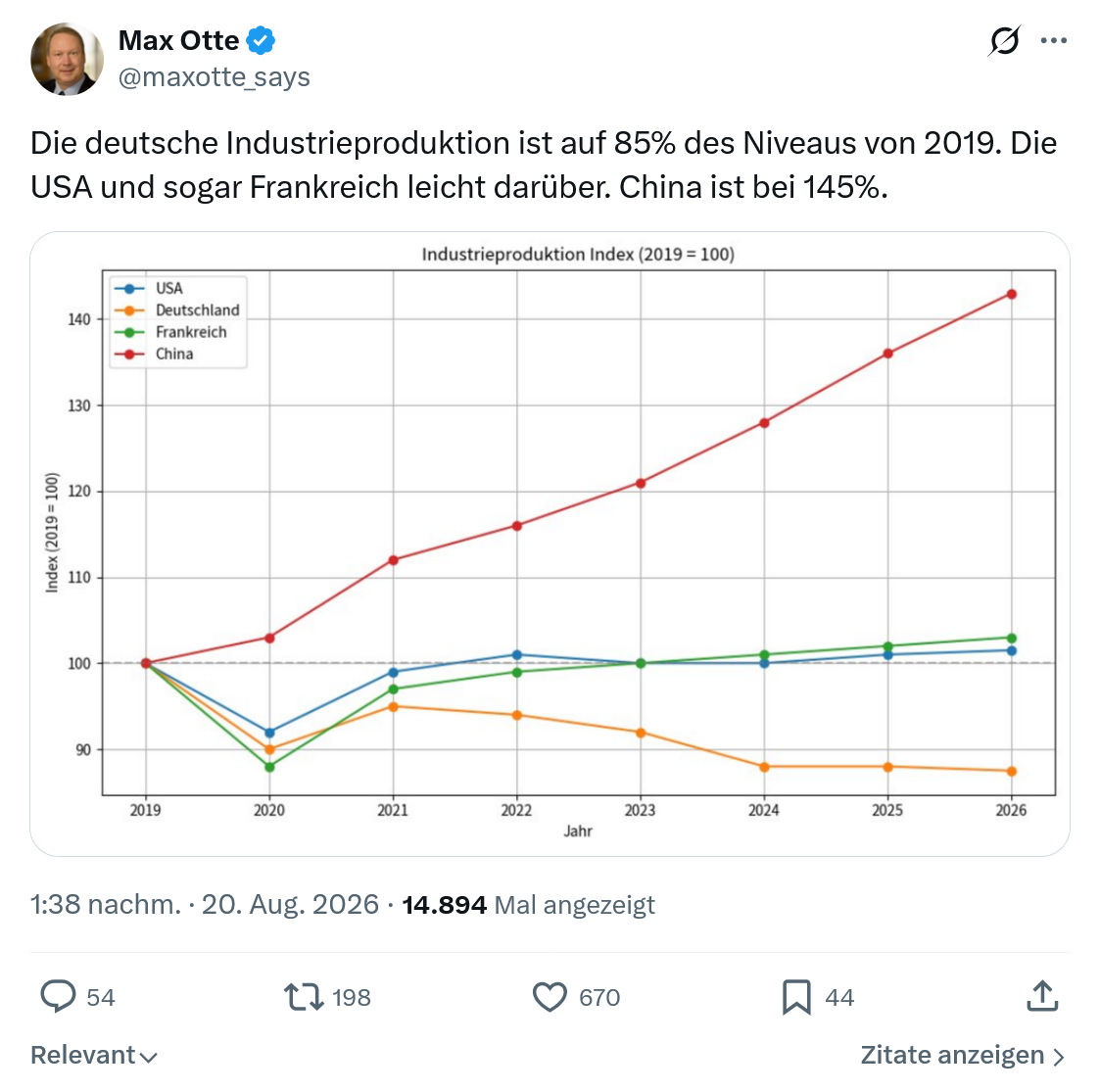 Max Otte: Die deutsche Industrieproduktion...