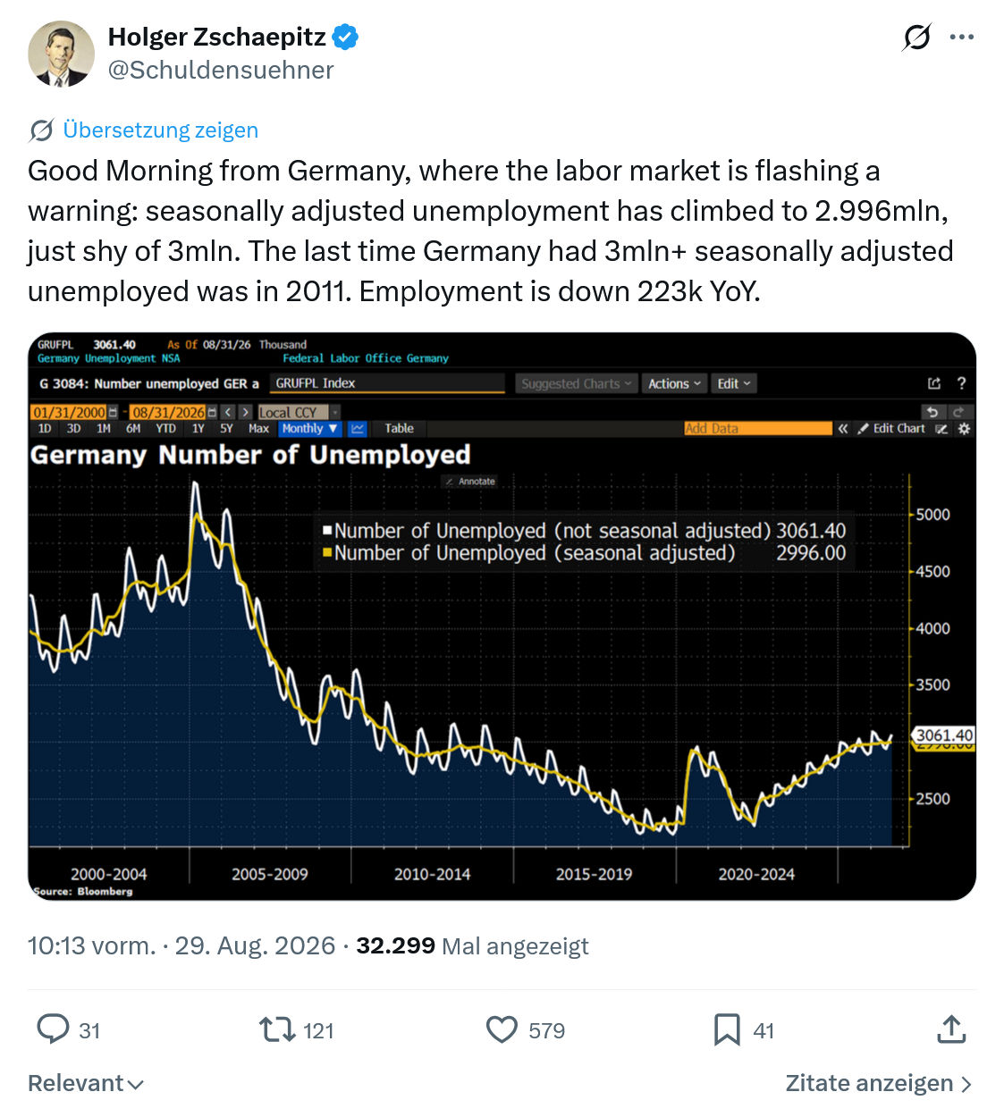 Holger Zschaepitz: Good Morning from Germany...