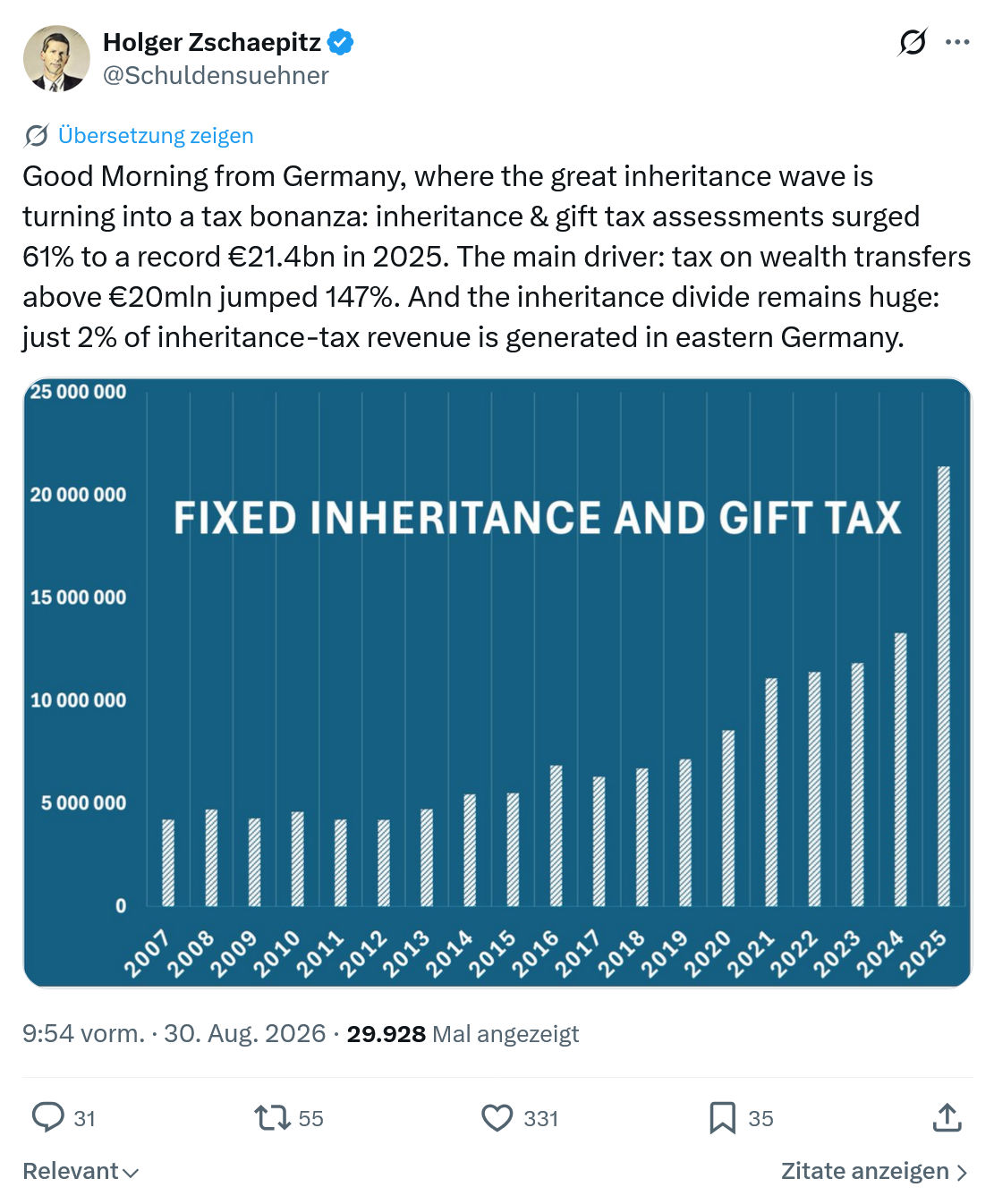 Holger Zschaepitz: Good Morning from Germany...