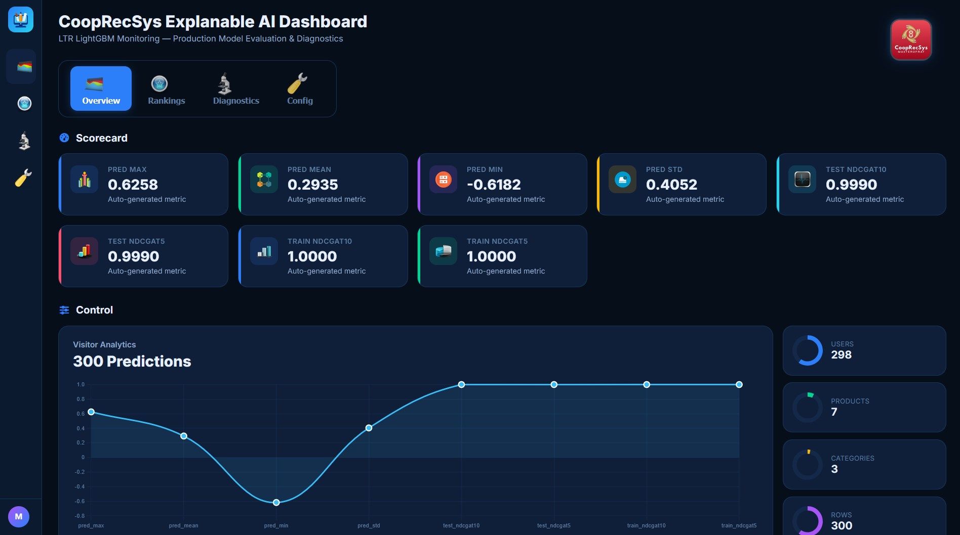 CoopRecSys dashboard overview