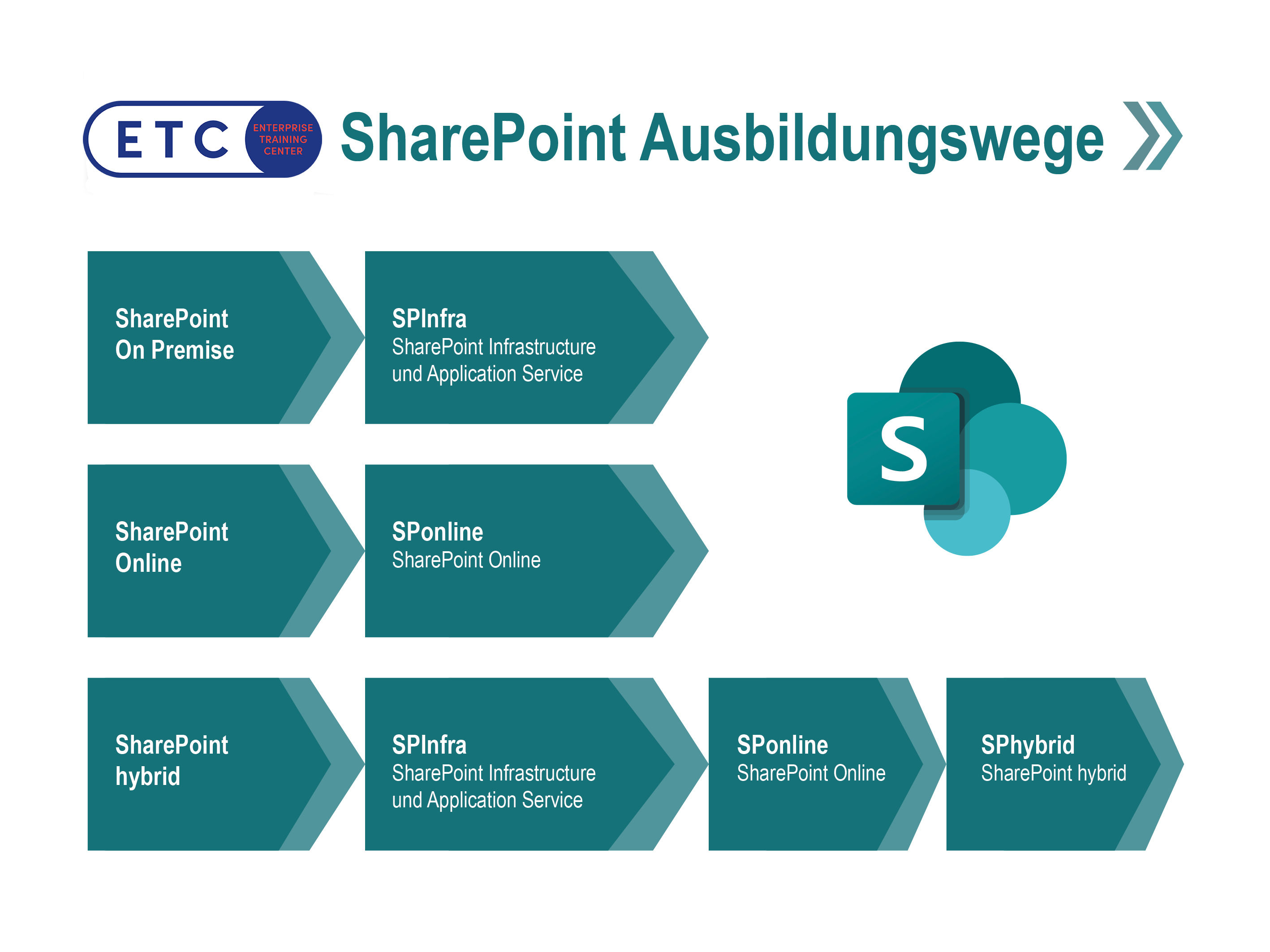 Infografik über SharePoint Ausbildungswege On Premise, Online und Hybrid. Experte für On Premise werden Sie mit dem Training SPInfra. Für Online: SPonline. Für Hybrid: SPInfra, gefolgt von SPonline und schließlich SPhybrid.