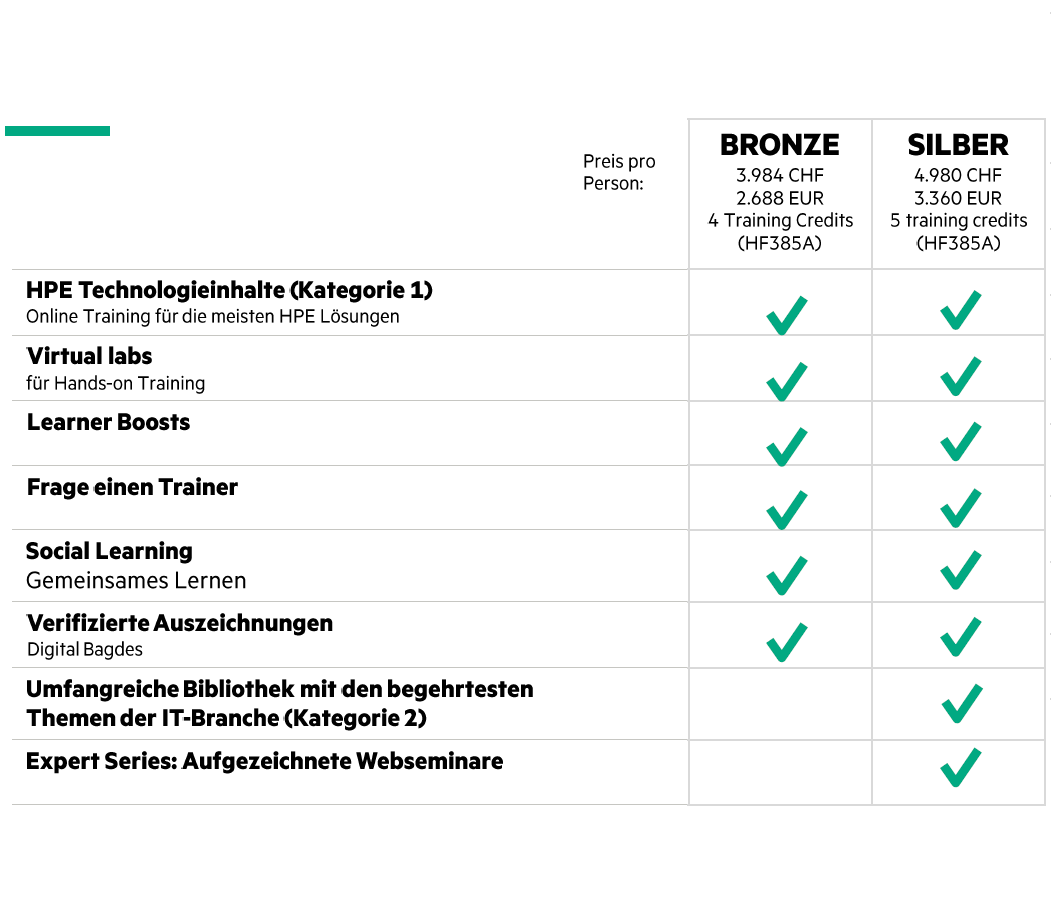 Tabelle mit Preisen für HPE Abonnements Bronze (€ 2.688,-) und Silber (€ 3.360,-) pro Person. Bronze beinhaltet "HPE Technologieinhalte", "Virtual labs", "Learner Boosts", "Frage einen Trainer", "Social Learning" und "Verifizierte Auszeichnungen". Silber profitiert zusätzlich von "Umfangreiche Bibliothek mit den begehrtesten Themen der IT-Branche" und "Expert Series: Aufgezeichnete Webseminare".