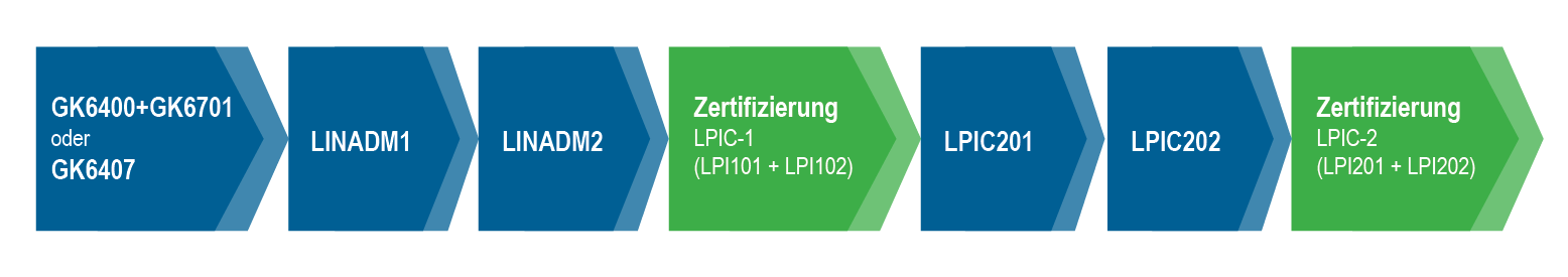 Infografik über Linux-Ausbildungspfad für Admins mit den 7 Stufen: "GK6400+GK6701 oder "GK6407", "LINADM1", "LINADM2", "Zertifizierung LPIC-1", "LPIC201", "LPIC202", "Zertifizierung LPIC-2"