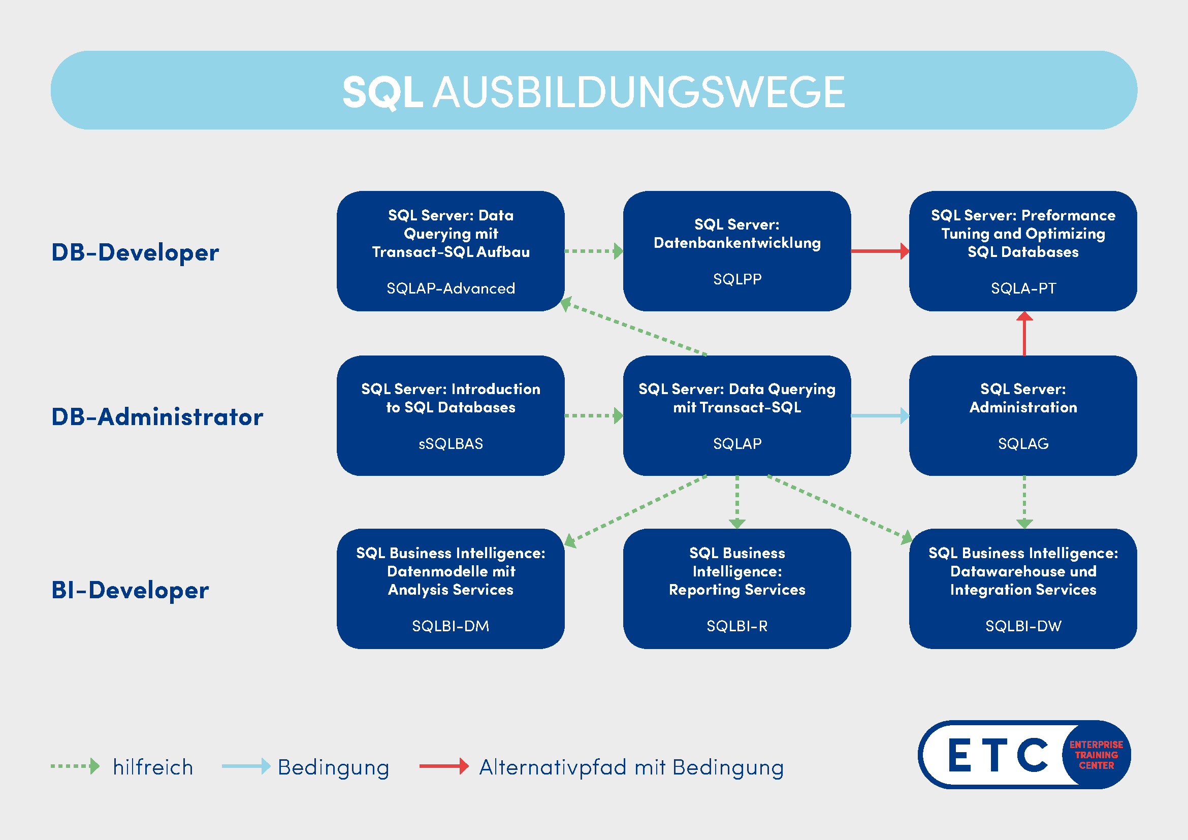 Infografik über Microsoft SQL Ausbildungswege. Zum DB Developer mit den Kursen "SQLAP-Advanced", "SQLPP", "SQLA-PT". Zum DB Administrator mit den Kursen "sSQLBAS", "SQLAP", "SQLAG". Zum BI Developer mit den Kursen "SQLBI-DM", "SQLBI-R", "SQLBI-DW". Es wird auch mit Pfeilen dargestellt, welche Kurse hilfreich für andere Kurse sind, als Bedingungen für andere Kurse oder als Alternativpfade gelten.