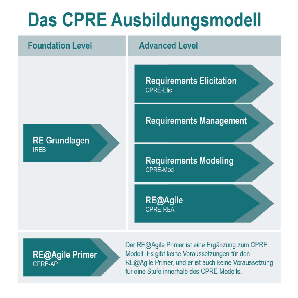 Das CPRE-Ausbildungsmodell IREB-Schulungen aufgeteilt auf das Foundation-Level mit 1 Stufe (RE Grundlagen), das Advanced Level mit den 4 Stufen "Requirements Elicitation", "Requirements Management", "Requirements Modeling", "RE@Agile" und den Kurs "RE@Agile Primer"