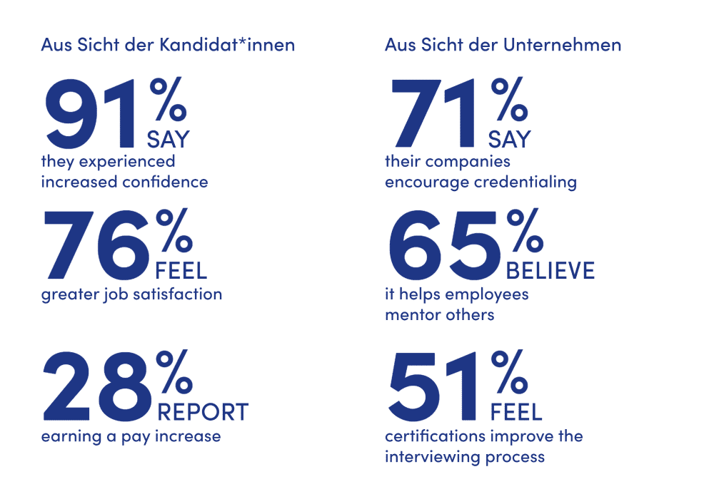 Infografik zu Zufriedenheit und Erfahrungen zu IT-Zertifizierungskursen aus Sicht der Kandidat*innen und aus Sicht der Unternehmen. Bei den Kandidat*innen sind 91 % zufriedener als vorher, 76 % empfinden eine größere Arbeitszufriedenheit, 28 % sprechen von einer Lohnerhöhung. Bei den Unternehmen sagen 71 %, dass sie Zertifizierungen fördern, 65 % denken, dass es den Mitarbeitern hilft, andere zu betreuen und 51 % denken, dass Zertifizierungen den Bewerbungsprozess verbessern.