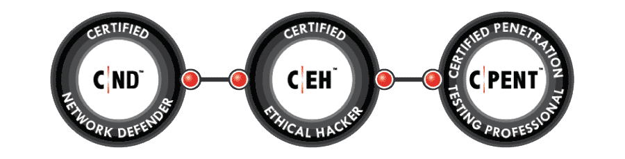 Infografik zum Zertifizierungspfad der IREB-Schulungen in den drei Stufen: Certified Network Defender (CND), Certified Ethical Hacker (CEH) und Certified Penetration Testing Professional (CPENT)