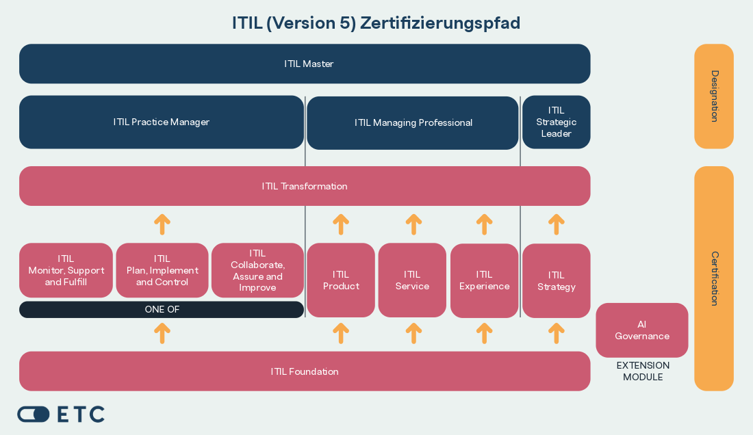 Grafische Darstellung der ITIL (Version 5) Lernpfade