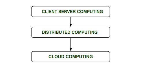 Why is It Called Cloud Computing? A Historical Flashback